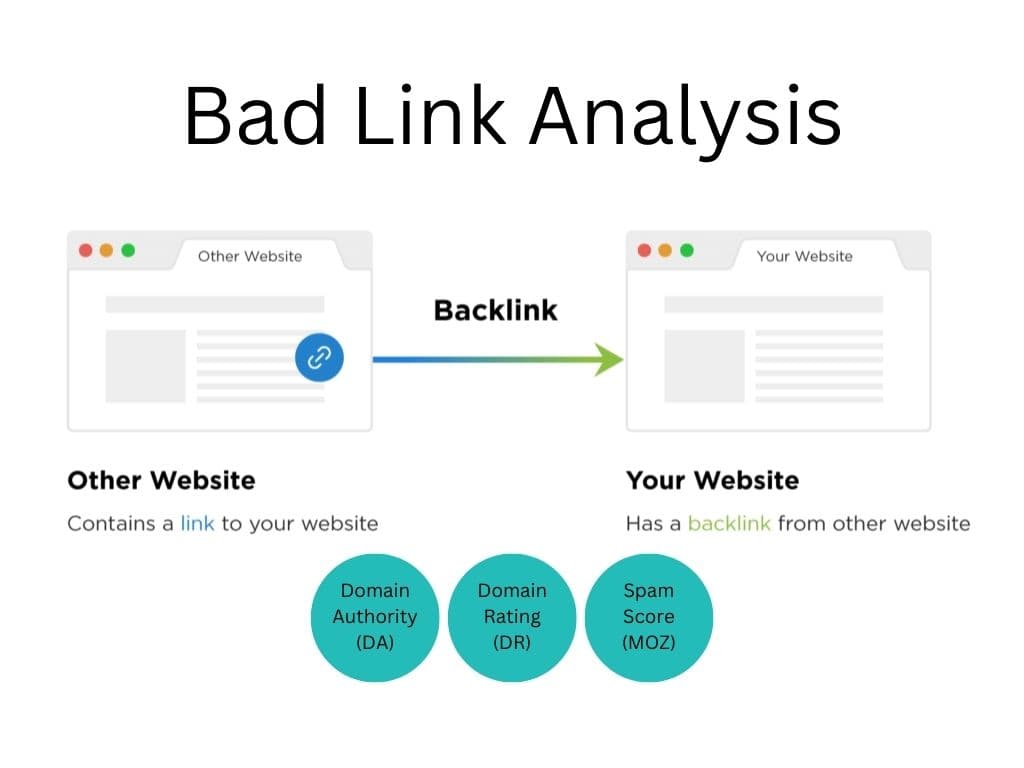 Diagram of a backlink: one browser window labelled Other Website links to another labelled Your Website, with the link assessed by Domain Authority (DA), Domain Rating (DR) and Spam Score (MOZ)