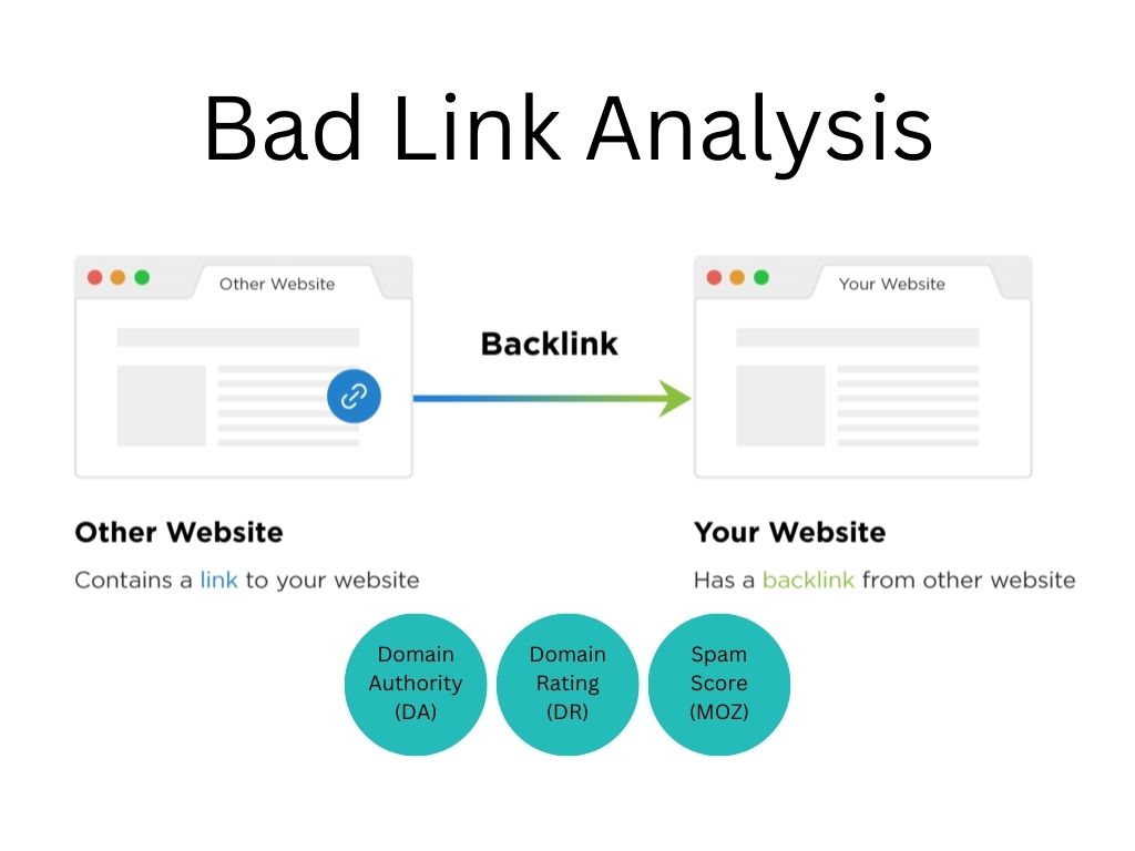 Bad Link Analysis - Bizdify
