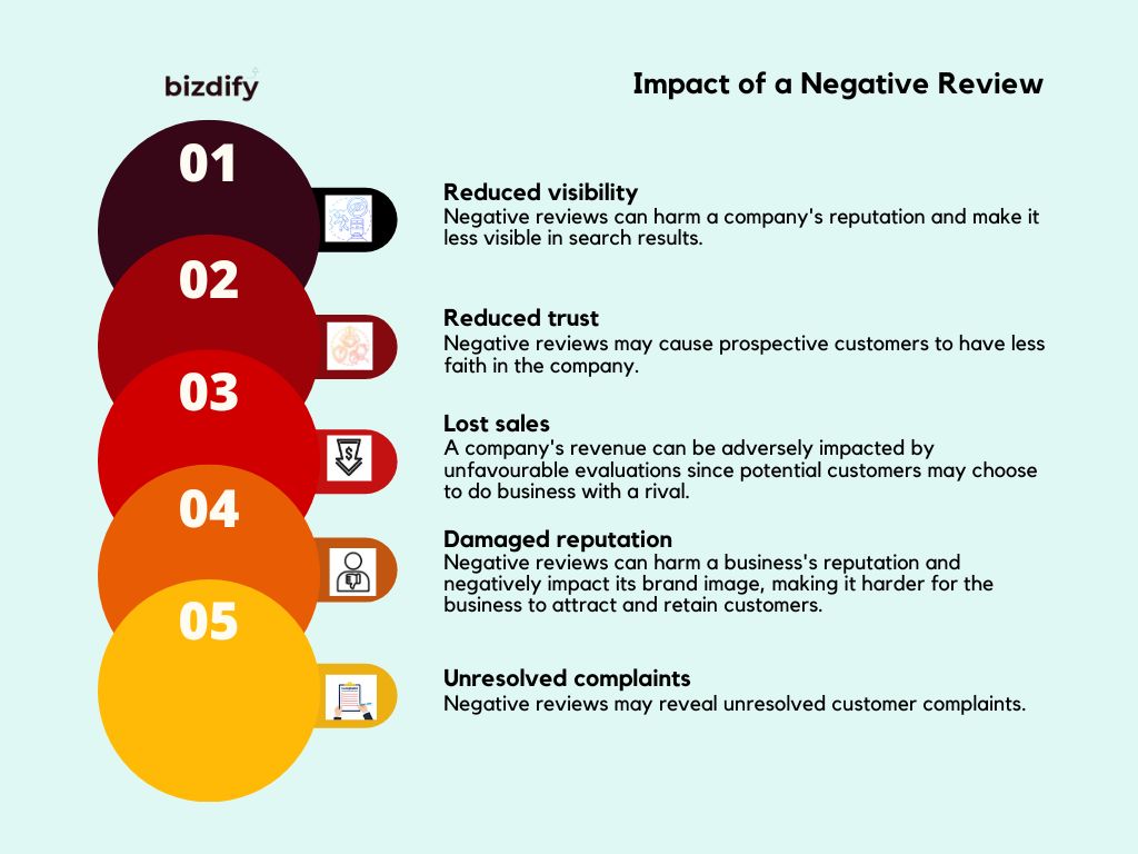 Impact of a Negative Review - Bizdify